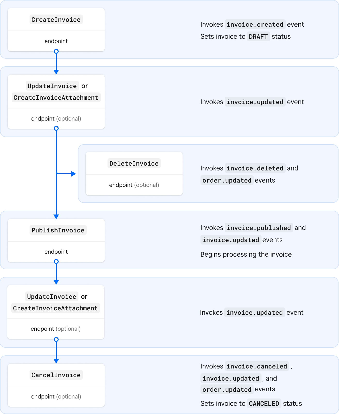 A diagram showing the process flow of Invoices API requests that you use to manage an invoice and the webhook events triggered by each request.