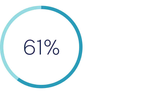 61 % des employés ont de mauvaises pratiques en matière de mots de passe (rapport de sécurité 1Password)