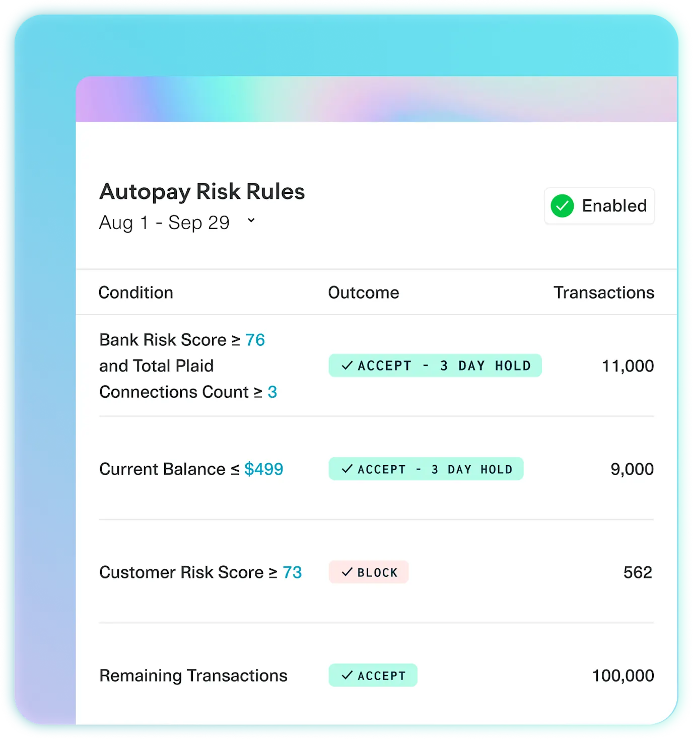 Autopay Risk Rules dashboard showing conditions, outcomes, and transaction counts, with statuses like 'Accept - 3 Day Hold,' 'Block,' and 'Accept,' alongside specific risk criteria.