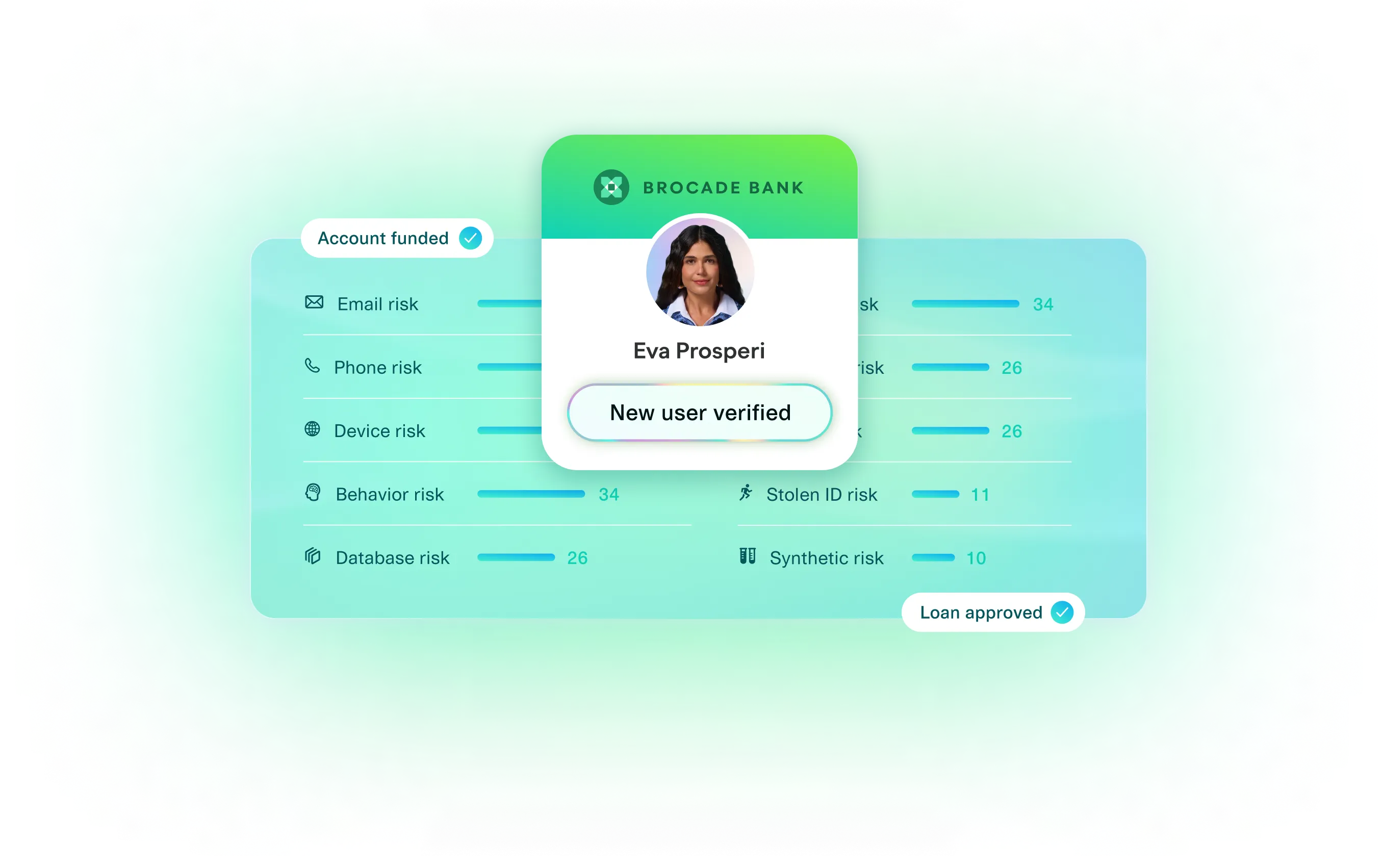 Identity verification results for a new user, Eva Prosperi, at Brocade Bank. A confirmation badge reads 'New user verified.' Below are risk metrics showing ID Document risk (26), Stolen ID risk (11), and Synthetic risk (10), all represented by progress bars. The design features a gradient green background, emphasizing real-time identity verification and fraud risk assessment.